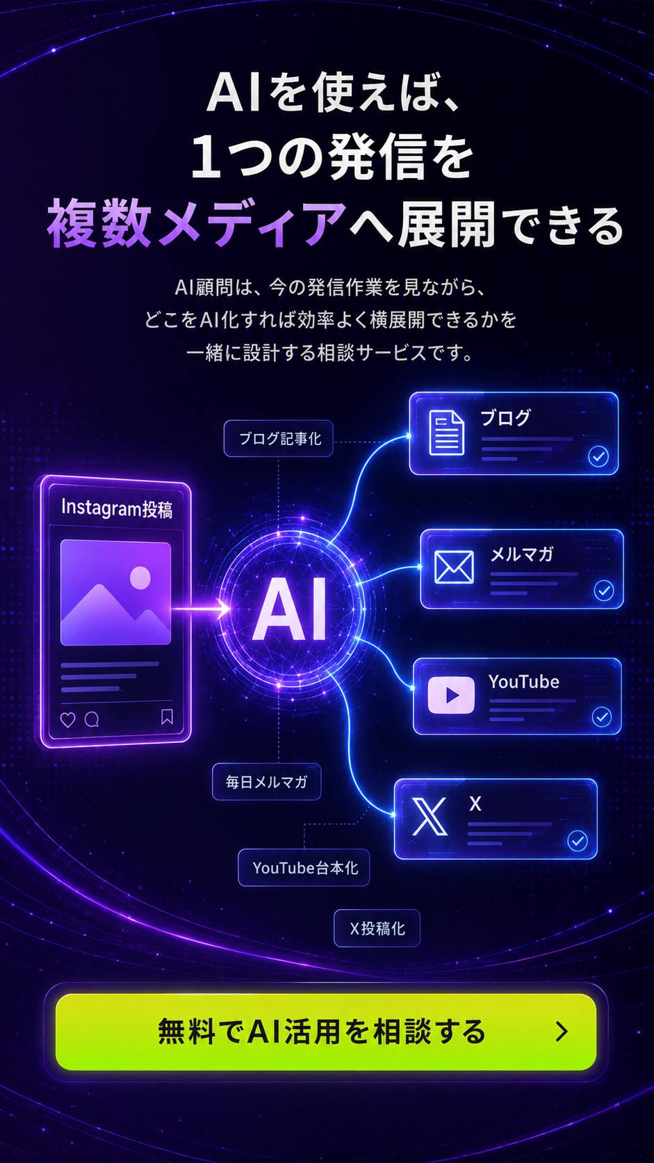 AIを使えば、1つの発信を複数メディアへ展開できる。ブログ、メルマガ、YouTube、Xへの横展開を設計します。